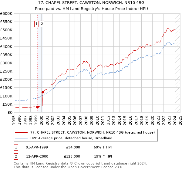 77, CHAPEL STREET, CAWSTON, NORWICH, NR10 4BG: Price paid vs HM Land Registry's House Price Index