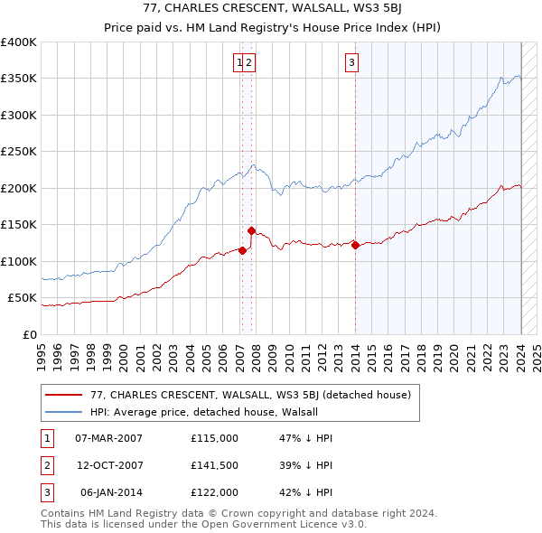 77, CHARLES CRESCENT, WALSALL, WS3 5BJ: Price paid vs HM Land Registry's House Price Index