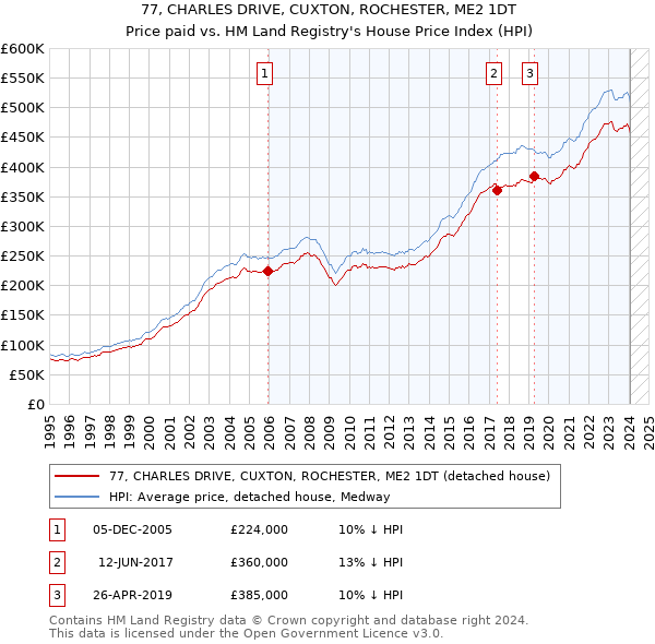 77, CHARLES DRIVE, CUXTON, ROCHESTER, ME2 1DT: Price paid vs HM Land Registry's House Price Index