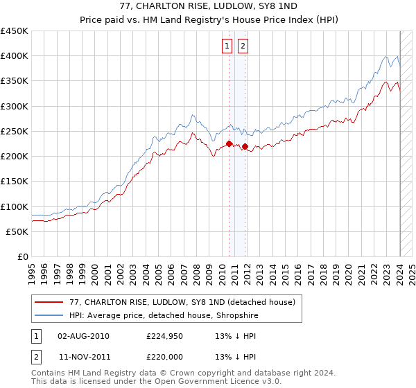 77, CHARLTON RISE, LUDLOW, SY8 1ND: Price paid vs HM Land Registry's House Price Index