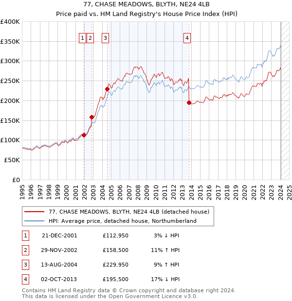 77, CHASE MEADOWS, BLYTH, NE24 4LB: Price paid vs HM Land Registry's House Price Index