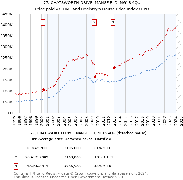 77, CHATSWORTH DRIVE, MANSFIELD, NG18 4QU: Price paid vs HM Land Registry's House Price Index