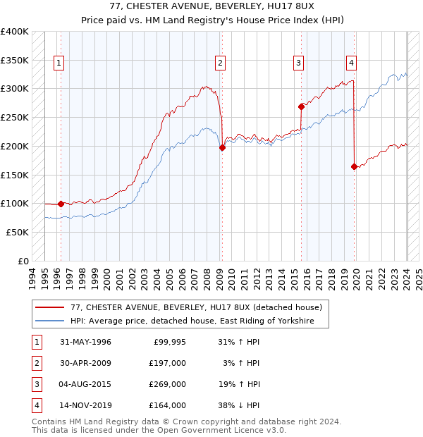 77, CHESTER AVENUE, BEVERLEY, HU17 8UX: Price paid vs HM Land Registry's House Price Index