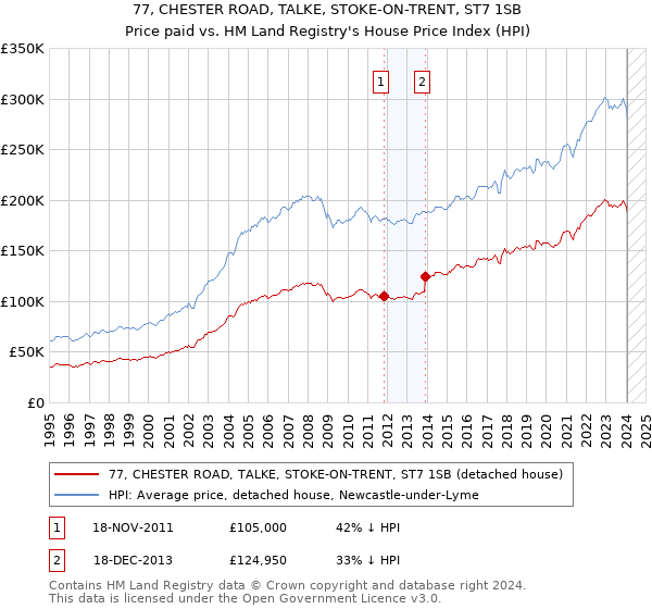 77, CHESTER ROAD, TALKE, STOKE-ON-TRENT, ST7 1SB: Price paid vs HM Land Registry's House Price Index