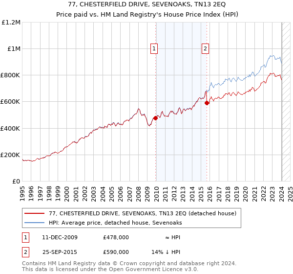 77, CHESTERFIELD DRIVE, SEVENOAKS, TN13 2EQ: Price paid vs HM Land Registry's House Price Index