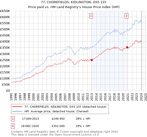 77, CHOREFIELDS, KIDLINGTON, OX5 1SY: Price paid vs HM Land Registry's House Price Index