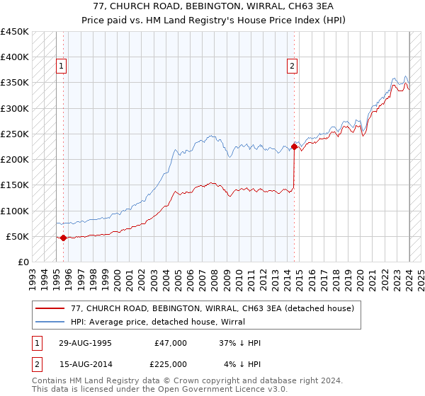 77, CHURCH ROAD, BEBINGTON, WIRRAL, CH63 3EA: Price paid vs HM Land Registry's House Price Index