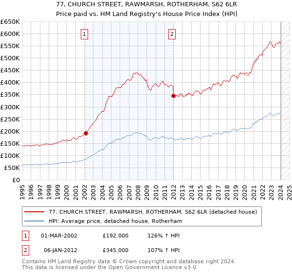 77, CHURCH STREET, RAWMARSH, ROTHERHAM, S62 6LR: Price paid vs HM Land Registry's House Price Index