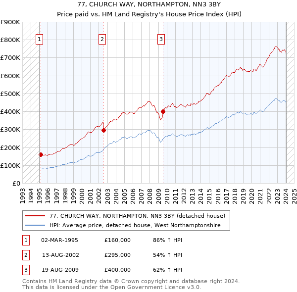 77, CHURCH WAY, NORTHAMPTON, NN3 3BY: Price paid vs HM Land Registry's House Price Index