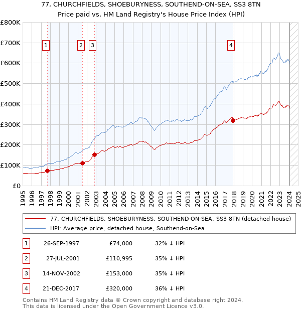 77, CHURCHFIELDS, SHOEBURYNESS, SOUTHEND-ON-SEA, SS3 8TN: Price paid vs HM Land Registry's House Price Index