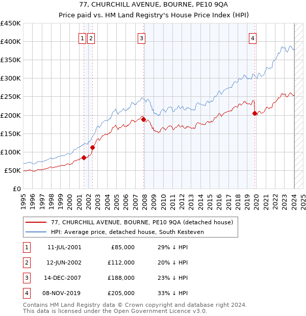 77, CHURCHILL AVENUE, BOURNE, PE10 9QA: Price paid vs HM Land Registry's House Price Index