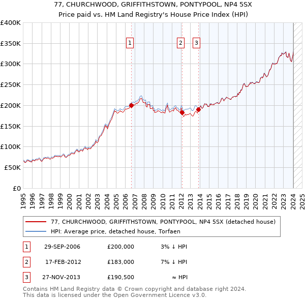 77, CHURCHWOOD, GRIFFITHSTOWN, PONTYPOOL, NP4 5SX: Price paid vs HM Land Registry's House Price Index