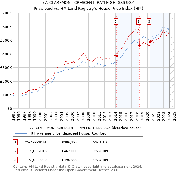 77, CLAREMONT CRESCENT, RAYLEIGH, SS6 9GZ: Price paid vs HM Land Registry's House Price Index