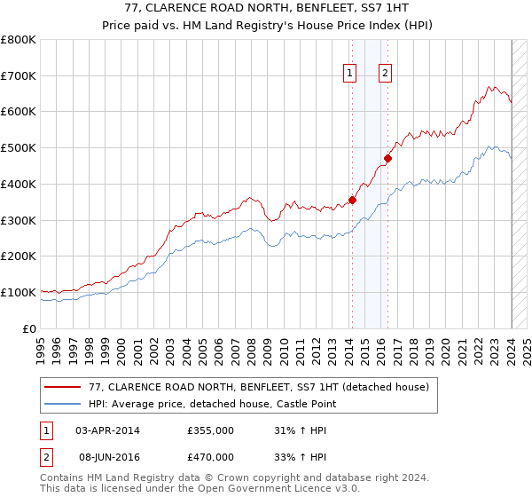 77, CLARENCE ROAD NORTH, BENFLEET, SS7 1HT: Price paid vs HM Land Registry's House Price Index