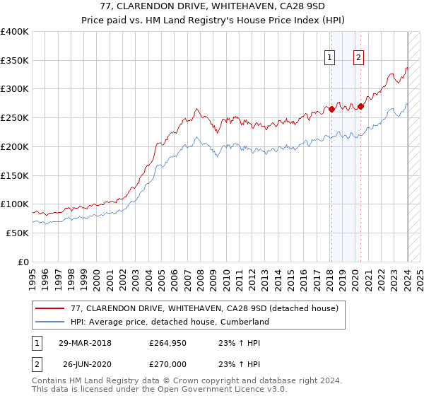77, CLARENDON DRIVE, WHITEHAVEN, CA28 9SD: Price paid vs HM Land Registry's House Price Index