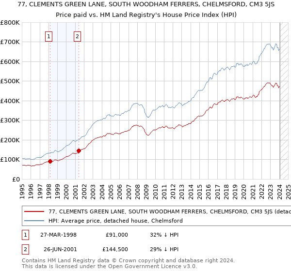77, CLEMENTS GREEN LANE, SOUTH WOODHAM FERRERS, CHELMSFORD, CM3 5JS: Price paid vs HM Land Registry's House Price Index