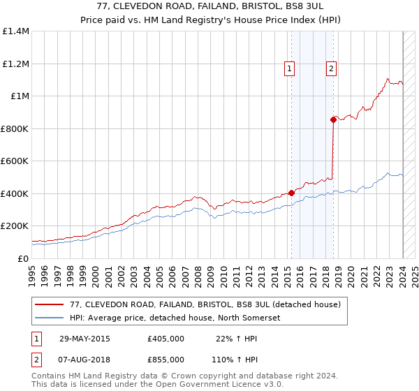 77, CLEVEDON ROAD, FAILAND, BRISTOL, BS8 3UL: Price paid vs HM Land Registry's House Price Index