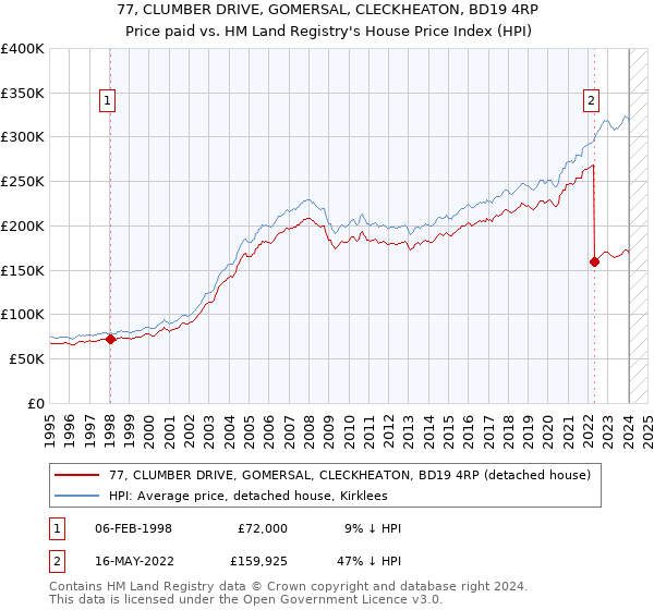 77, CLUMBER DRIVE, GOMERSAL, CLECKHEATON, BD19 4RP: Price paid vs HM Land Registry's House Price Index