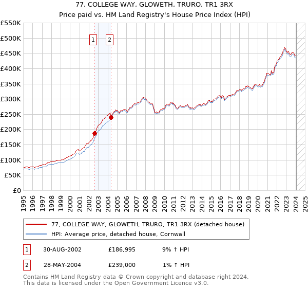 77, COLLEGE WAY, GLOWETH, TRURO, TR1 3RX: Price paid vs HM Land Registry's House Price Index
