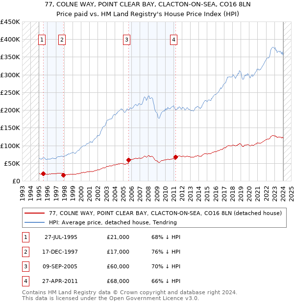 77, COLNE WAY, POINT CLEAR BAY, CLACTON-ON-SEA, CO16 8LN: Price paid vs HM Land Registry's House Price Index