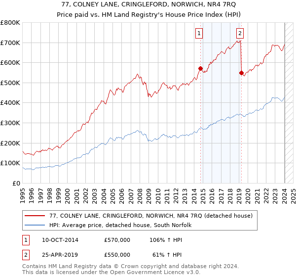 77, COLNEY LANE, CRINGLEFORD, NORWICH, NR4 7RQ: Price paid vs HM Land Registry's House Price Index