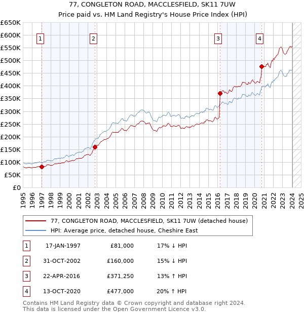77, CONGLETON ROAD, MACCLESFIELD, SK11 7UW: Price paid vs HM Land Registry's House Price Index