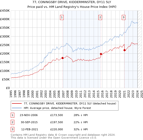 77, CONINGSBY DRIVE, KIDDERMINSTER, DY11 5LY: Price paid vs HM Land Registry's House Price Index