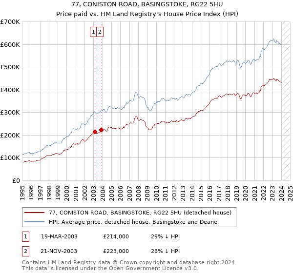 77, CONISTON ROAD, BASINGSTOKE, RG22 5HU: Price paid vs HM Land Registry's House Price Index