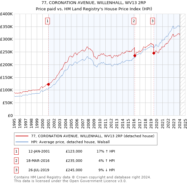 77, CORONATION AVENUE, WILLENHALL, WV13 2RP: Price paid vs HM Land Registry's House Price Index