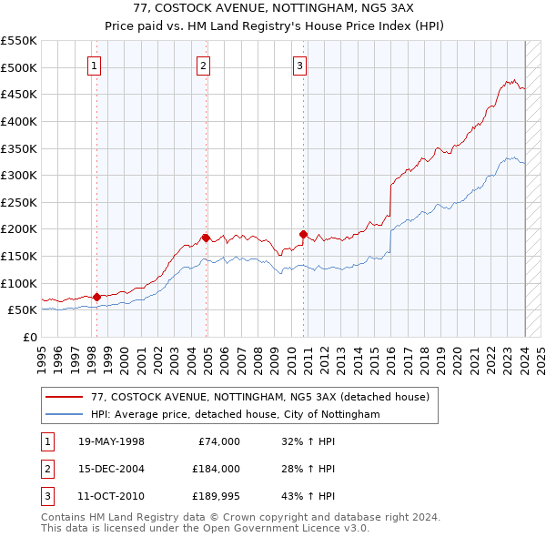 77, COSTOCK AVENUE, NOTTINGHAM, NG5 3AX: Price paid vs HM Land Registry's House Price Index