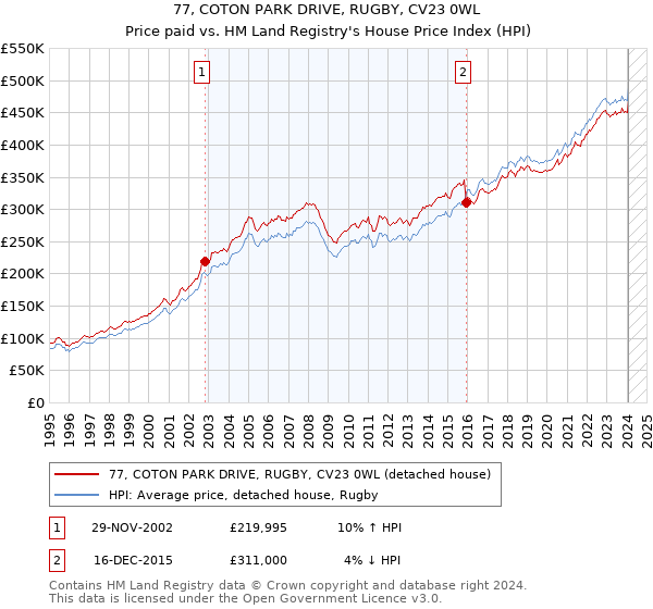 77, COTON PARK DRIVE, RUGBY, CV23 0WL: Price paid vs HM Land Registry's House Price Index