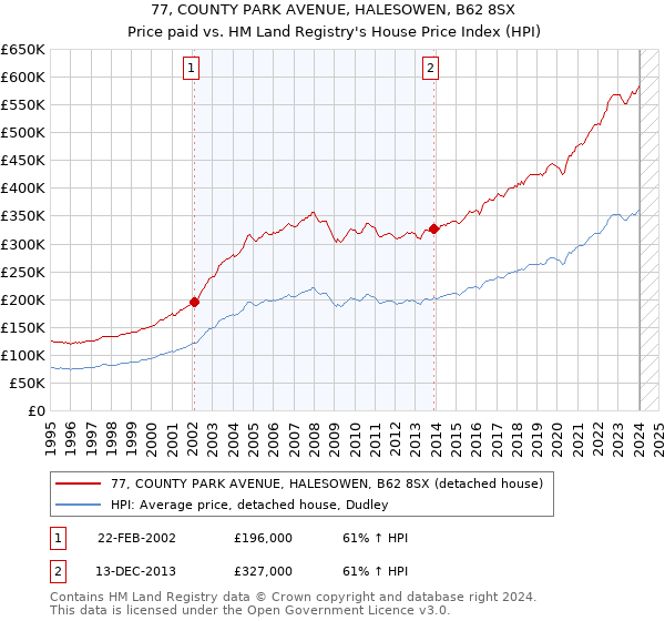 77, COUNTY PARK AVENUE, HALESOWEN, B62 8SX: Price paid vs HM Land Registry's House Price Index