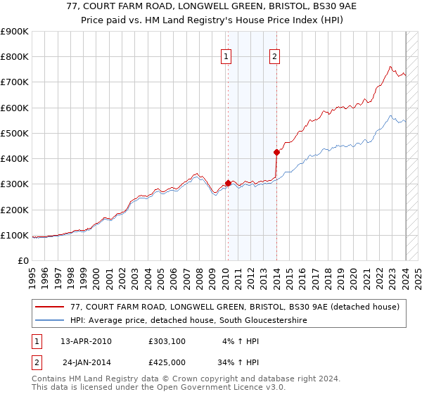 77, COURT FARM ROAD, LONGWELL GREEN, BRISTOL, BS30 9AE: Price paid vs HM Land Registry's House Price Index
