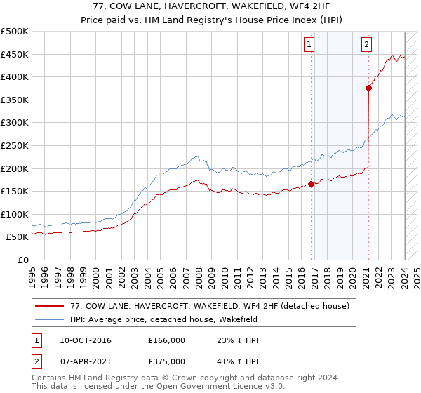 77, COW LANE, HAVERCROFT, WAKEFIELD, WF4 2HF: Price paid vs HM Land Registry's House Price Index