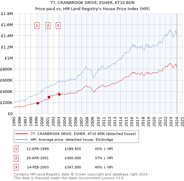 77, CRANBROOK DRIVE, ESHER, KT10 8DN: Price paid vs HM Land Registry's House Price Index