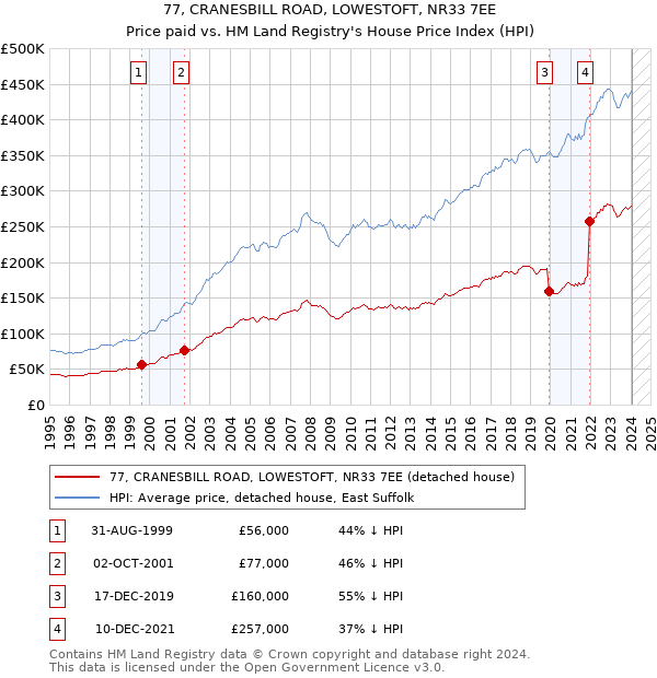 77, CRANESBILL ROAD, LOWESTOFT, NR33 7EE: Price paid vs HM Land Registry's House Price Index
