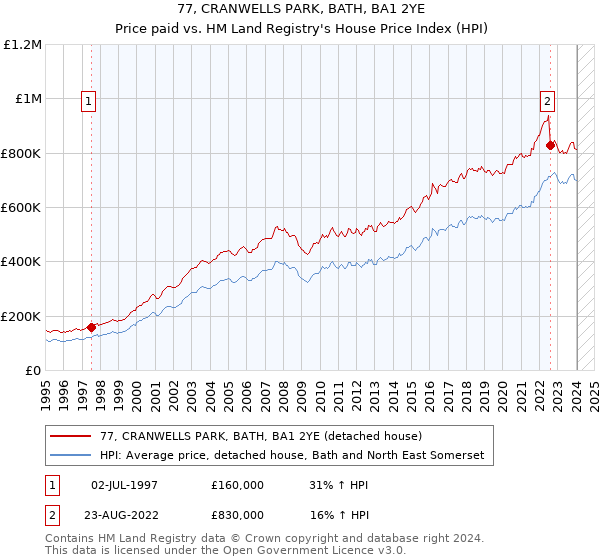 77, CRANWELLS PARK, BATH, BA1 2YE: Price paid vs HM Land Registry's House Price Index