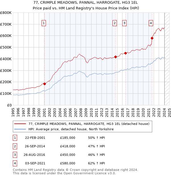 77, CRIMPLE MEADOWS, PANNAL, HARROGATE, HG3 1EL: Price paid vs HM Land Registry's House Price Index