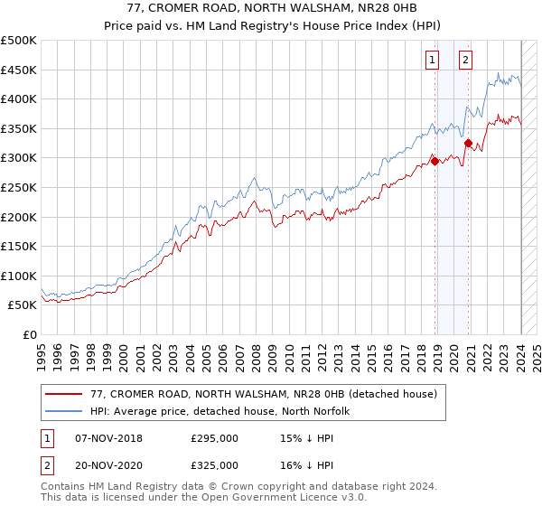 77, CROMER ROAD, NORTH WALSHAM, NR28 0HB: Price paid vs HM Land Registry's House Price Index