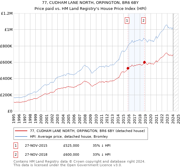 77, CUDHAM LANE NORTH, ORPINGTON, BR6 6BY: Price paid vs HM Land Registry's House Price Index