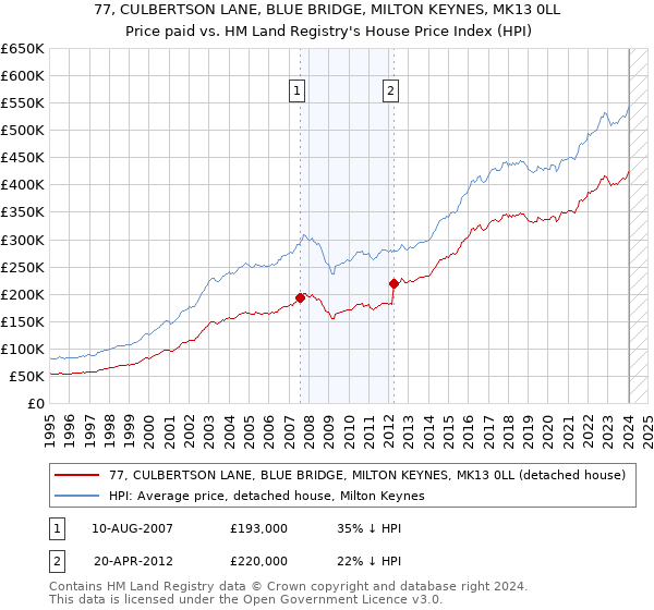 77, CULBERTSON LANE, BLUE BRIDGE, MILTON KEYNES, MK13 0LL: Price paid vs HM Land Registry's House Price Index