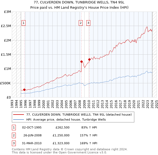 77, CULVERDEN DOWN, TUNBRIDGE WELLS, TN4 9SL: Price paid vs HM Land Registry's House Price Index