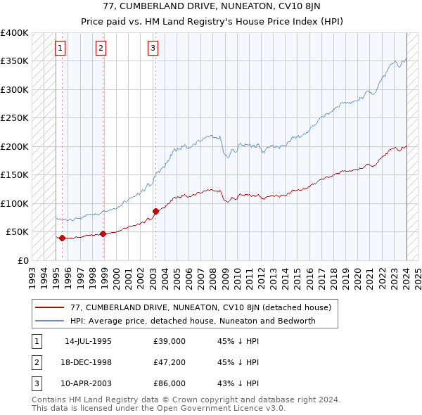 77, CUMBERLAND DRIVE, NUNEATON, CV10 8JN: Price paid vs HM Land Registry's House Price Index