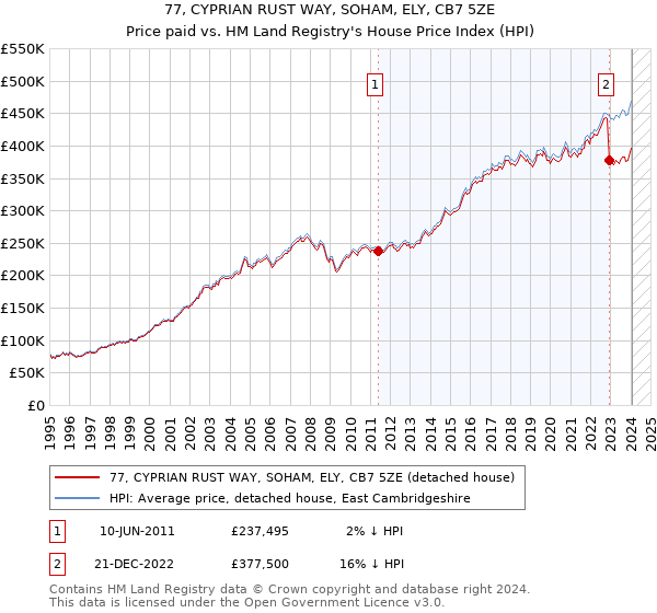 77, CYPRIAN RUST WAY, SOHAM, ELY, CB7 5ZE: Price paid vs HM Land Registry's House Price Index
