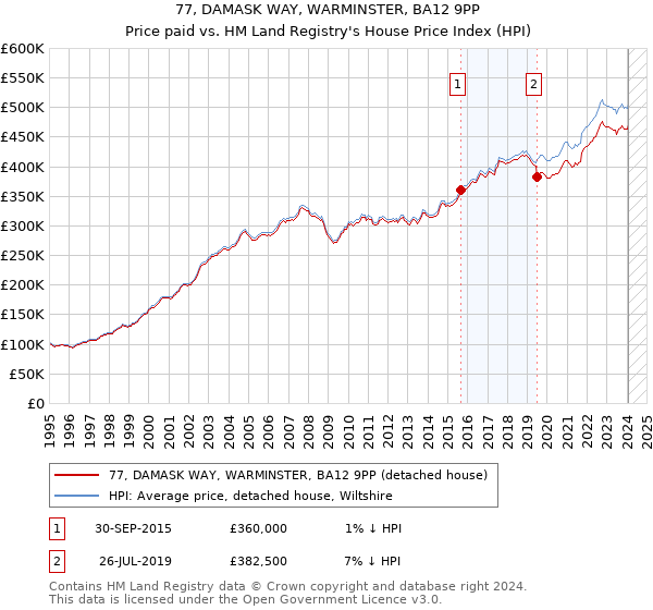 77, DAMASK WAY, WARMINSTER, BA12 9PP: Price paid vs HM Land Registry's House Price Index