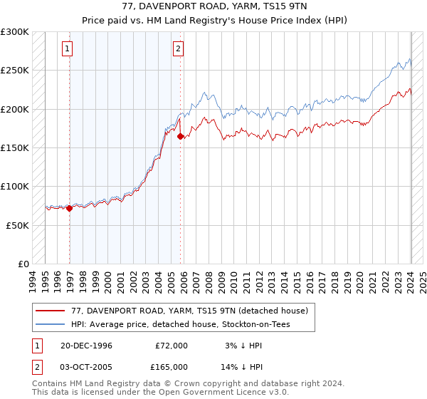 77, DAVENPORT ROAD, YARM, TS15 9TN: Price paid vs HM Land Registry's House Price Index