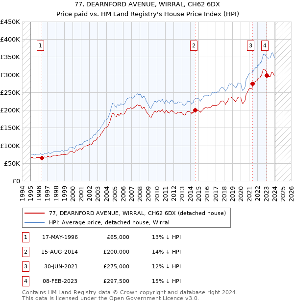 77, DEARNFORD AVENUE, WIRRAL, CH62 6DX: Price paid vs HM Land Registry's House Price Index