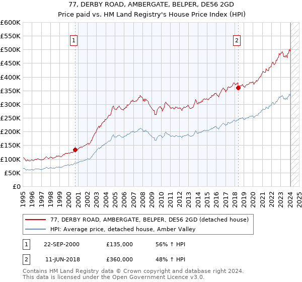 77, DERBY ROAD, AMBERGATE, BELPER, DE56 2GD: Price paid vs HM Land Registry's House Price Index