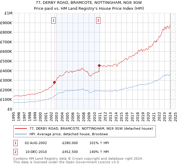 77, DERBY ROAD, BRAMCOTE, NOTTINGHAM, NG9 3GW: Price paid vs HM Land Registry's House Price Index