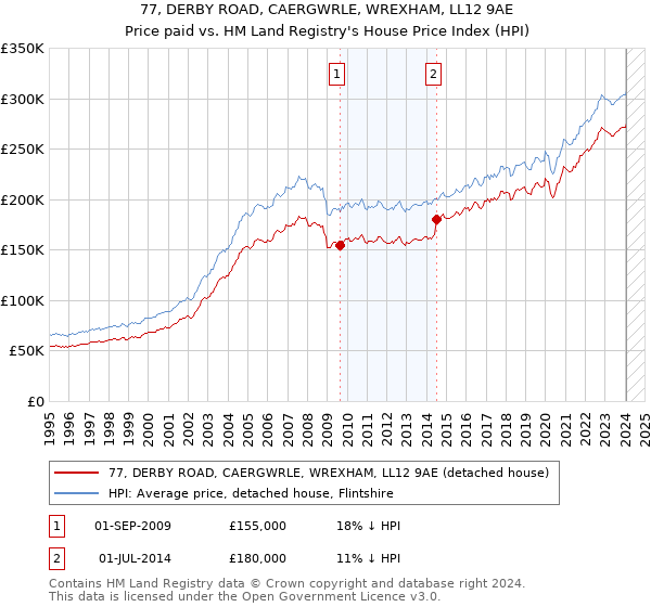 77, DERBY ROAD, CAERGWRLE, WREXHAM, LL12 9AE: Price paid vs HM Land Registry's House Price Index